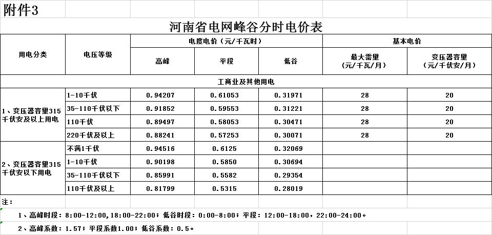 河南第二次降電價！一般工商業(yè)電價平均降低4.21分/千瓦時