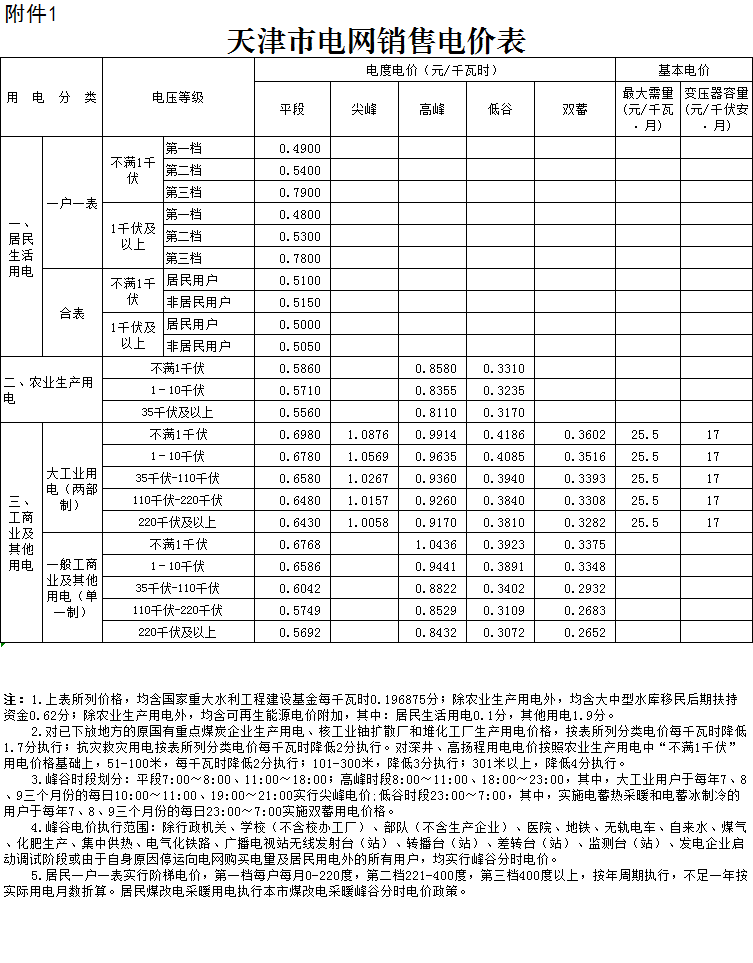 天津第二次降電價(jià)！一般工商業(yè)及其他用電銷售電價(jià)平均降5.09分/千瓦時(shí)
