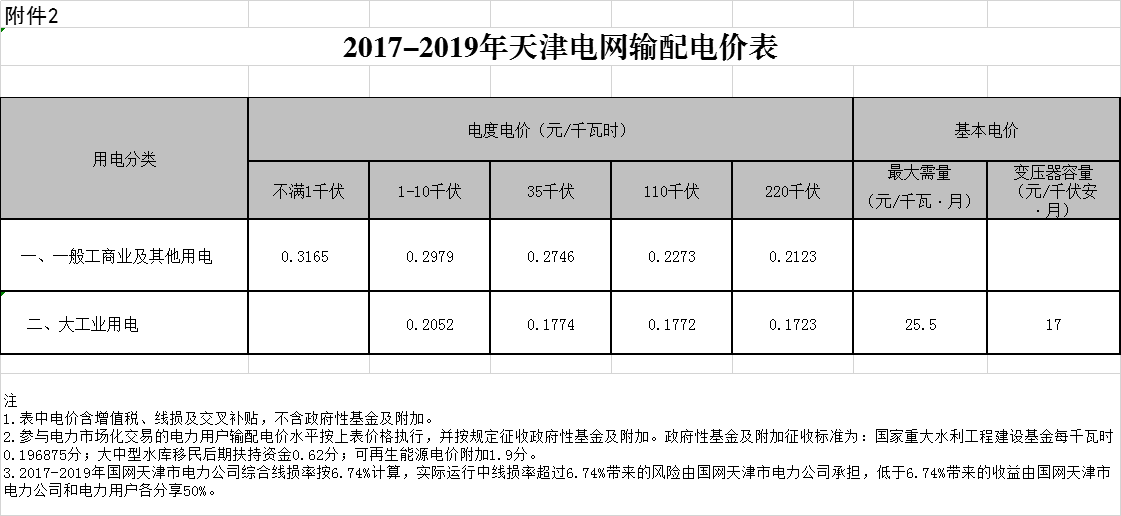 天津第二次降電價(jià)！一般工商業(yè)及其他用電銷售電價(jià)平均降5.09分/千瓦時(shí)