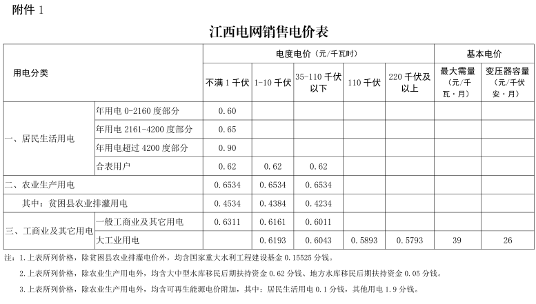 江西第二次降電價！一般工商業(yè)及其它用電類別各電壓等級輸配電價下調(diào)4.77分/千瓦時