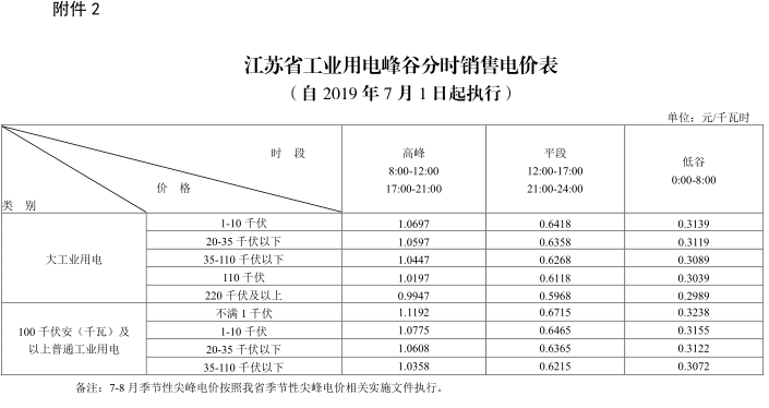 江蘇第二次降電價！一般工商業(yè)及其它用電類別電價降4.15分/度