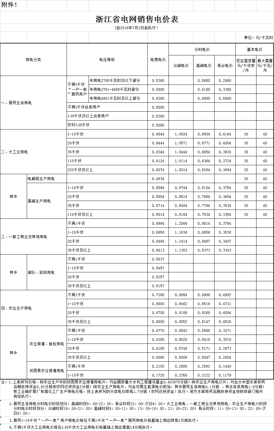 浙江第二次降電價！一般工商業(yè)電價及目錄電價平均降5.29分/千瓦時（含稅）