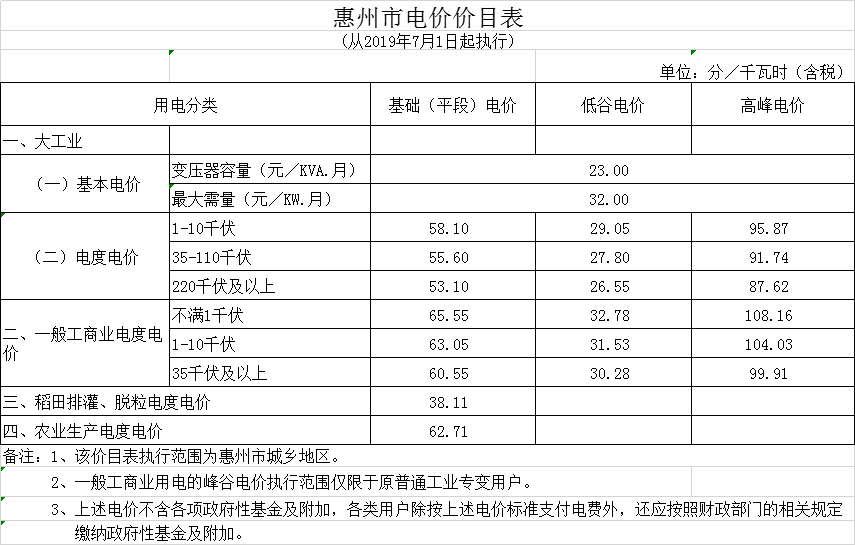 廣東第二次降電價(jià)！一般工商業(yè)電度電價(jià)統(tǒng)一降低5.39分/千瓦時(shí)（除深圳市外）