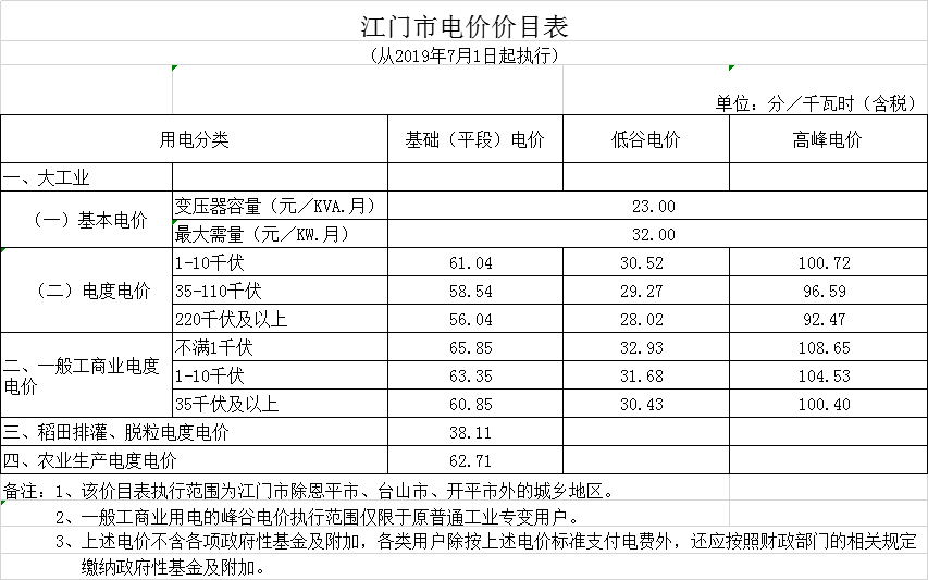 廣東第二次降電價(jià)！一般工商業(yè)電度電價(jià)統(tǒng)一降低5.39分/千瓦時(shí)（除深圳市外）