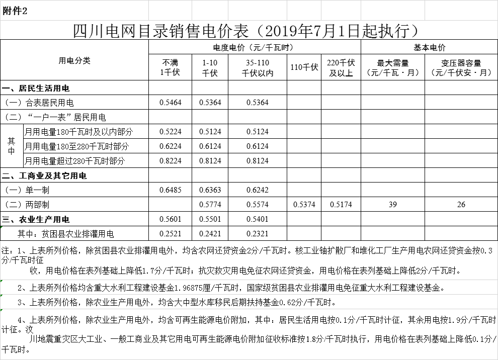四川第二次降電價！一般工商業(yè)及其它用電銷售電價、輸配電價、躉售工商業(yè)電價最高下調(diào)6.36分/千瓦時