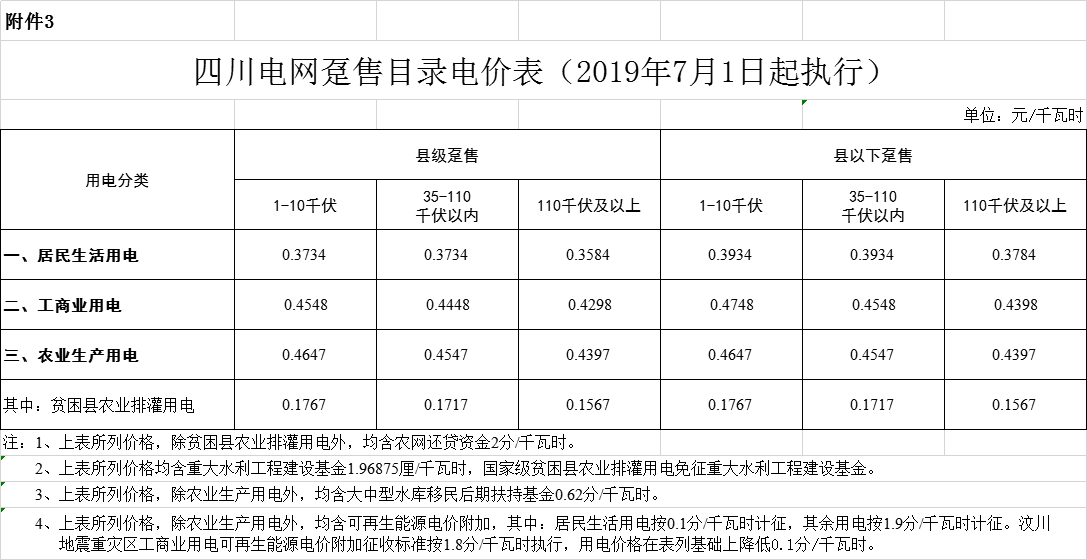四川第二次降電價！一般工商業(yè)及其它用電銷售電價、輸配電價、躉售工商業(yè)電價最高下調(diào)6.36分/千瓦時