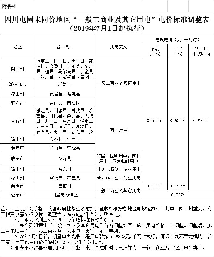 四川第二次降電價！一般工商業(yè)及其它用電銷售電價、輸配電價、躉售工商業(yè)電價最高下調(diào)6.36分/千瓦時