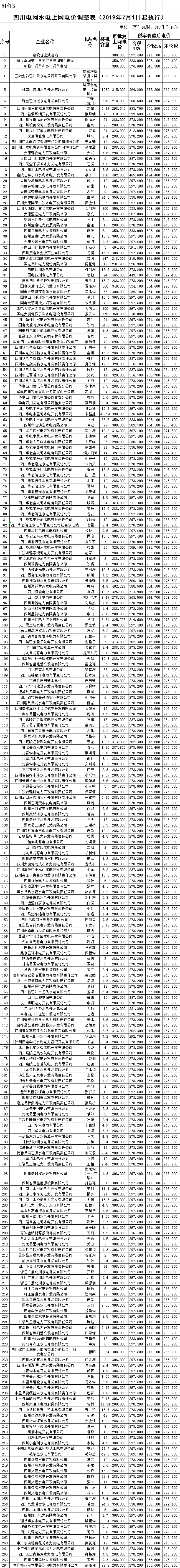 四川第二次降電價！一般工商業(yè)及其它用電銷售電價、輸配電價、躉售工商業(yè)電價最高下調(diào)6.36分/千瓦時