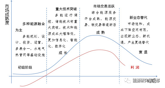 綜合能源服務(wù)市場(chǎng)開發(fā)戰(zhàn)略研究與建議
