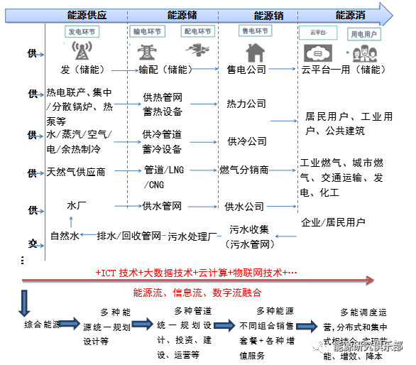 綜合能源服務(wù)市場(chǎng)開發(fā)戰(zhàn)略研究與建議