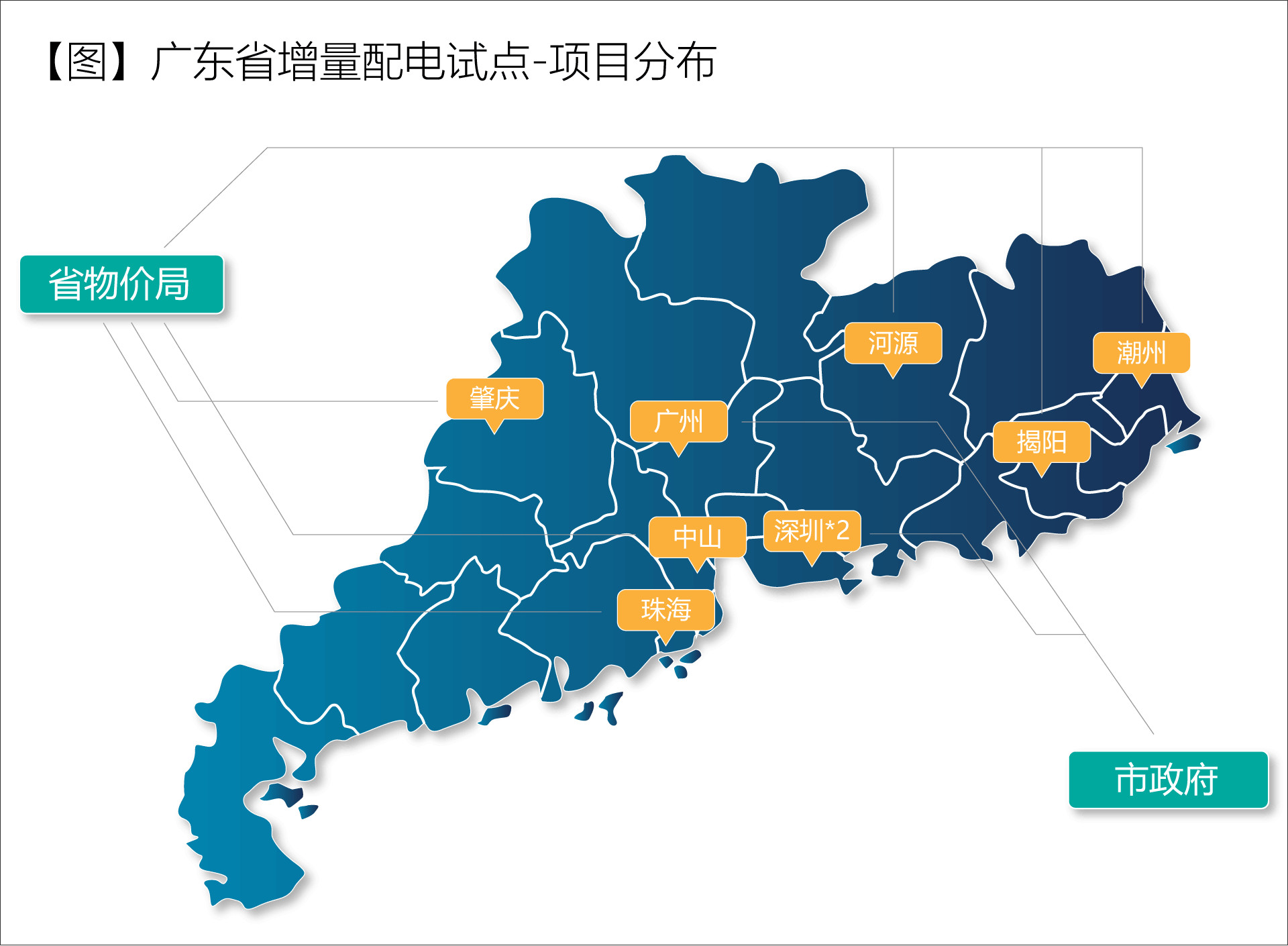 廣東省增量配電價格怎么定？增量配電網(wǎng)企業(yè)怎樣與電網(wǎng)結(jié)算？