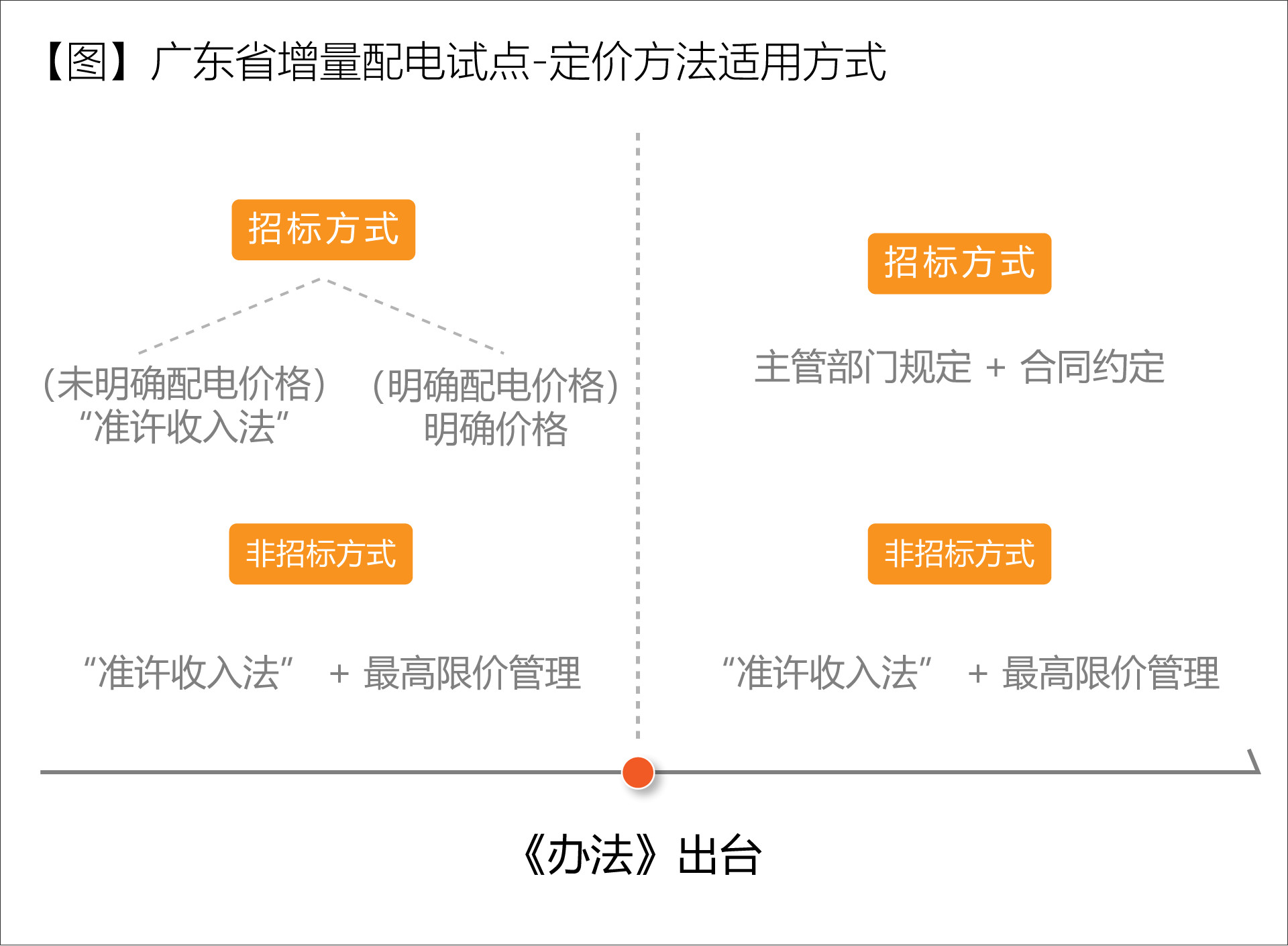 廣東省增量配電價格怎么定？增量配電網(wǎng)企業(yè)怎樣與電網(wǎng)結(jié)算？