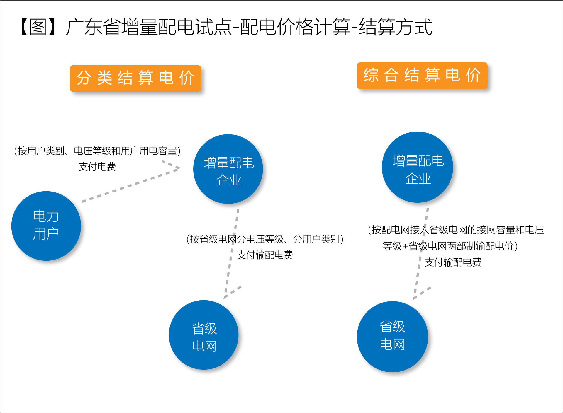 廣東省增量配電價格怎么定？增量配電網(wǎng)企業(yè)怎樣與電網(wǎng)結(jié)算？