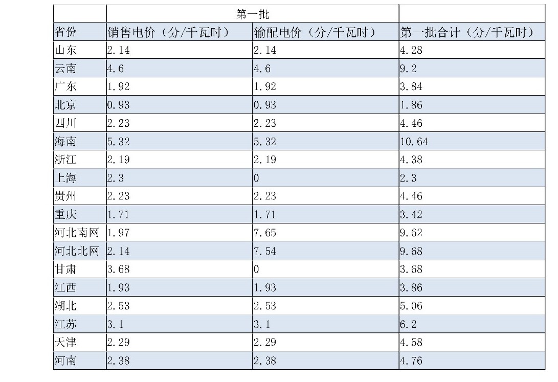 兩次降低一般工商業(yè)電價 是否可以交給市場？
