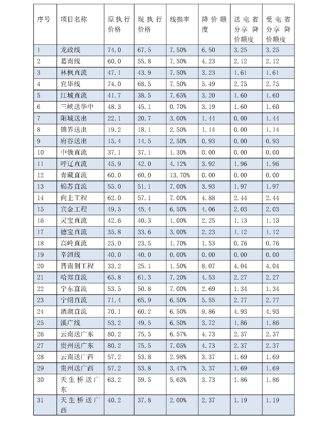 兩次降低一般工商業(yè)電價 是否可以交給市場？
