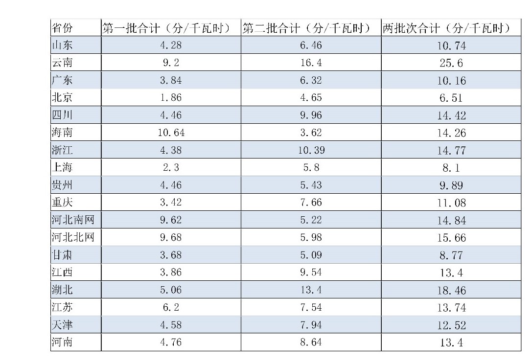 兩次降低一般工商業(yè)電價 是否可以交給市場？