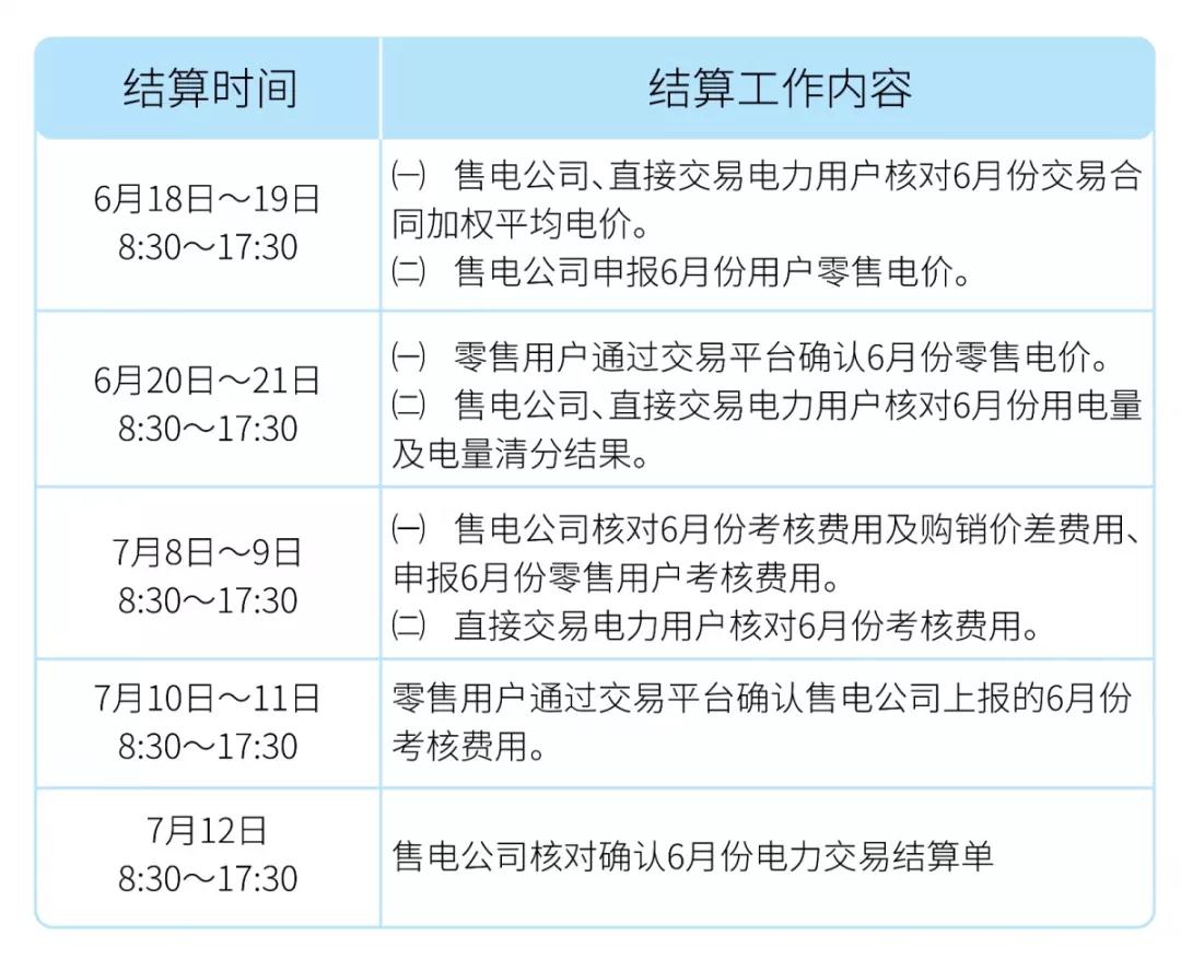 山東開展2019年6月份電力交易結算工作