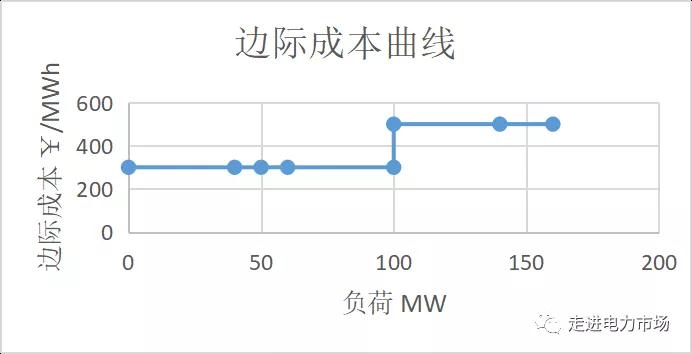 電力市場集中競價的經濟學原理分析:節(jié)點電價的計算-啟停成本影響