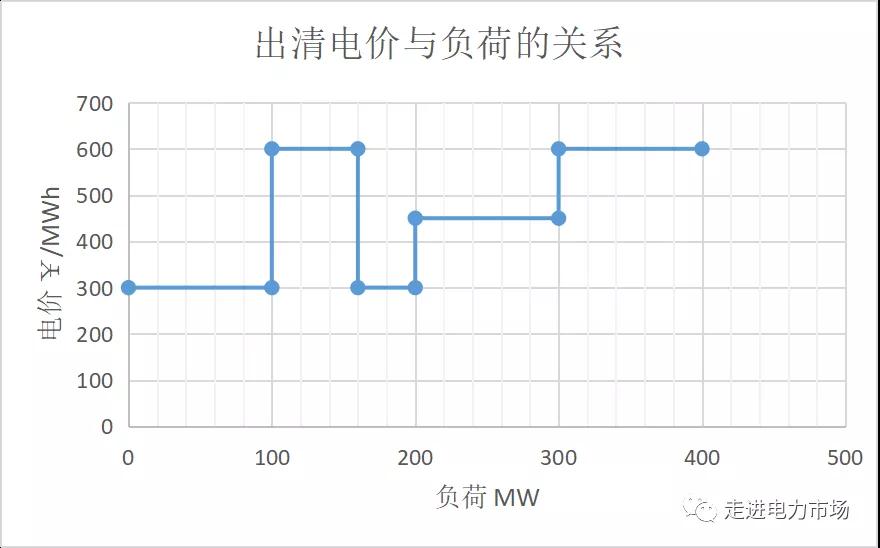 電力市場集中競價的經濟學原理分析:節(jié)點電價的計算-啟停成本影響