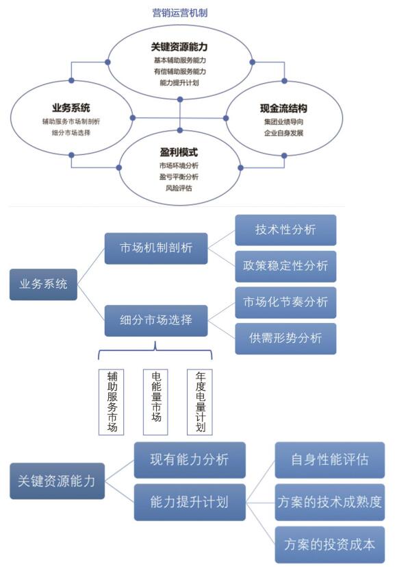 發(fā)電電力輔助服務(wù)營銷決策模型