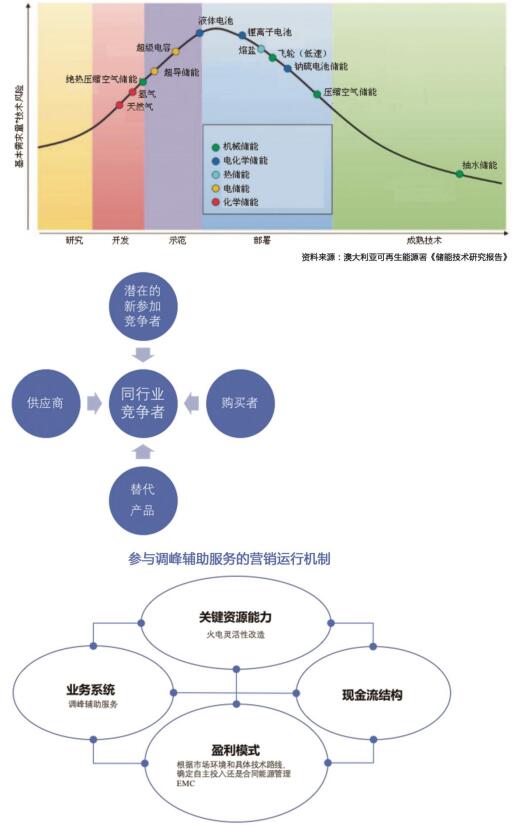 發(fā)電電力輔助服務(wù)營銷決策模型
