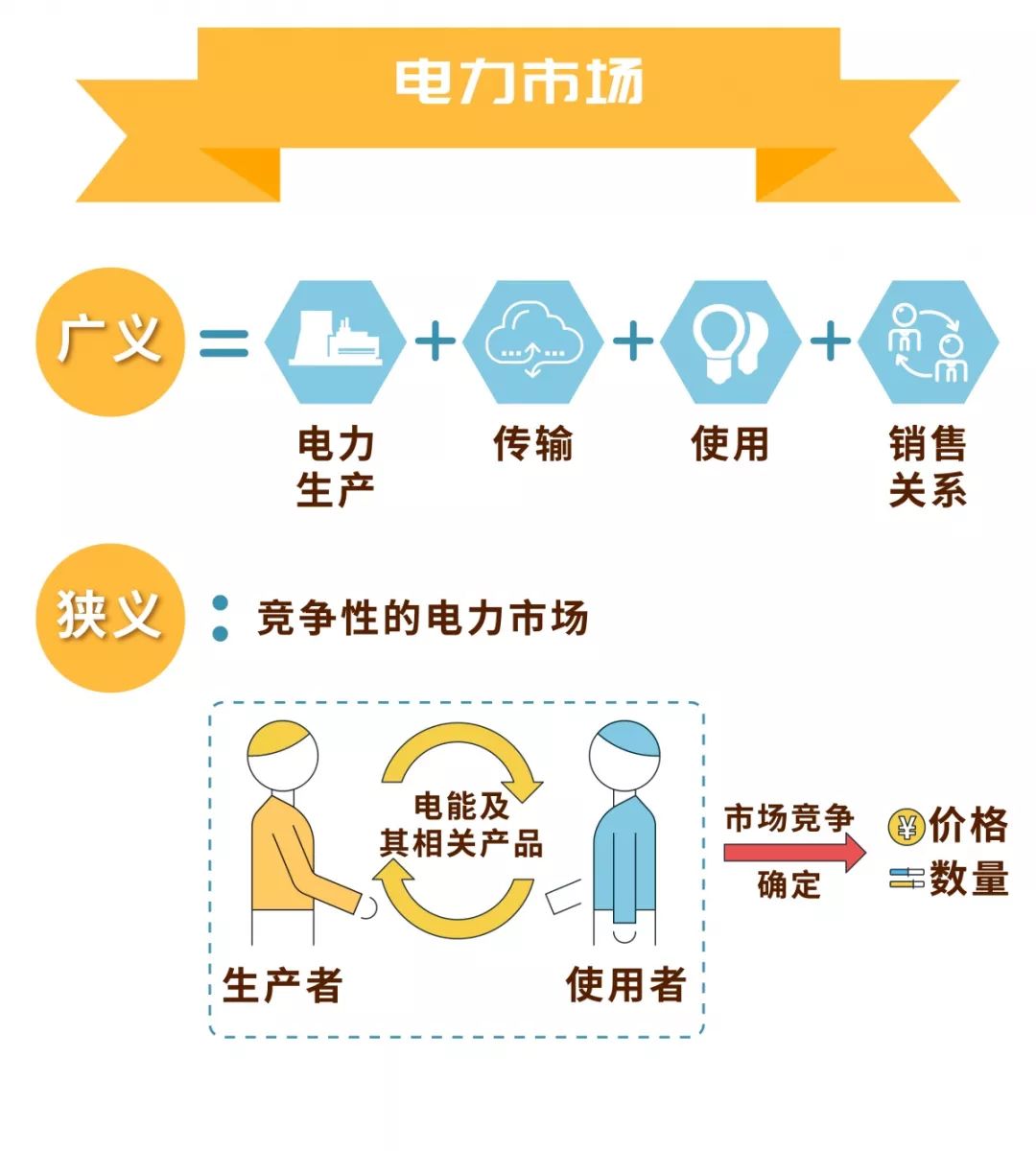 電力市場(chǎng)的基本概念及市場(chǎng)成員有哪些？