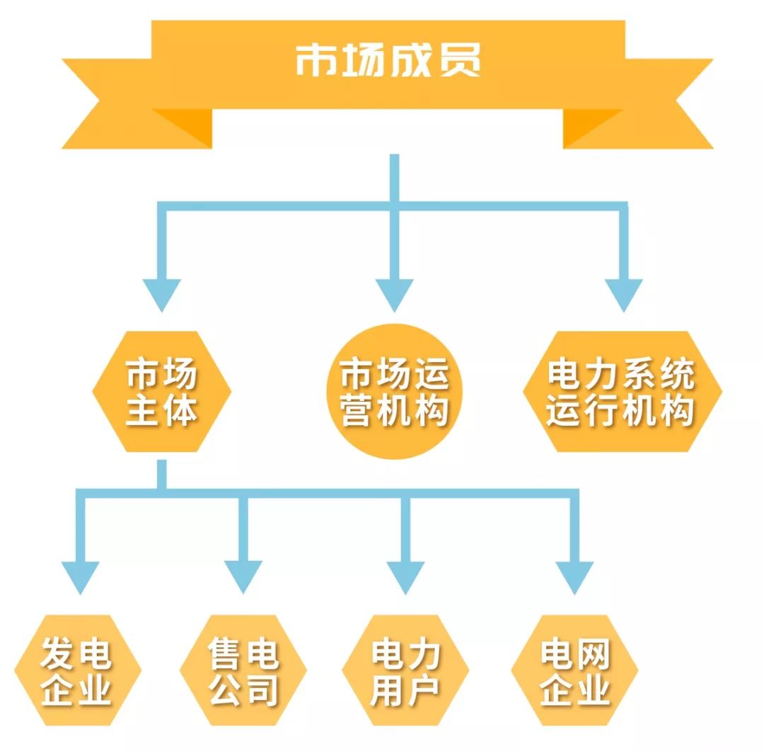 電力市場(chǎng)的基本概念及市場(chǎng)成員有哪些？