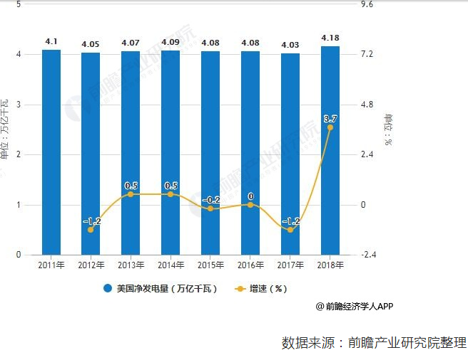 2018年美國電力行業(yè)市場(chǎng)現(xiàn)狀及發(fā)展趨勢(shì)分析