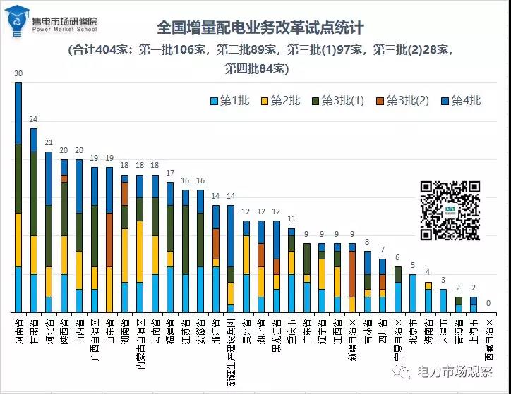 貴州兩個(gè)項(xiàng)目入圍第四批增量配電業(yè)務(wù)試點(diǎn)