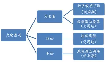 電力市場用戶多了 發(fā)電企業(yè)利潤誰來決定？