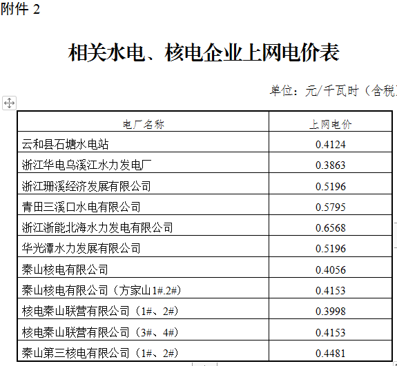 浙江調(diào)整部分電廠上網(wǎng)電價：統(tǒng)調(diào)燃煤機組上網(wǎng)電價每千瓦時下降1.07分