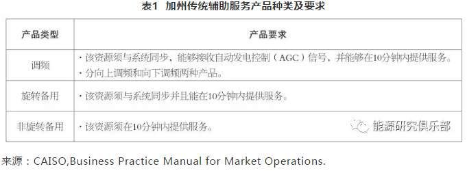 美國輔助服務(wù)市場(chǎng)改革趨勢(shì)及借鑒意義
