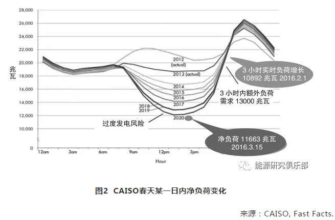 美國輔助服務(wù)市場(chǎng)改革趨勢(shì)及借鑒意義