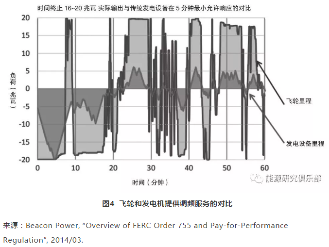 美國輔助服務(wù)市場(chǎng)改革趨勢(shì)及借鑒意義