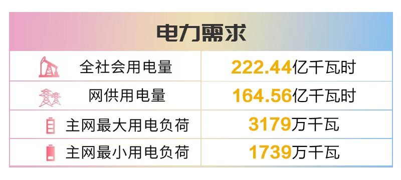 四川電網(wǎng)2019年6月電網(wǎng)和市場運(yùn)行執(zhí)行信息披露：全社會(huì)用電量222.44億千瓦時(shí)