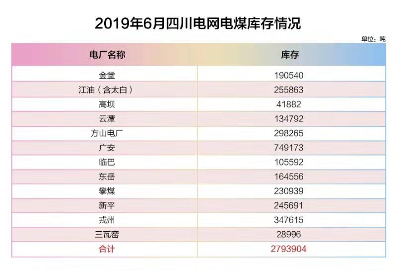 四川電網(wǎng)2019年6月電網(wǎng)和市場運(yùn)行執(zhí)行信息披露：全社會(huì)用電量222.44億千瓦時(shí)