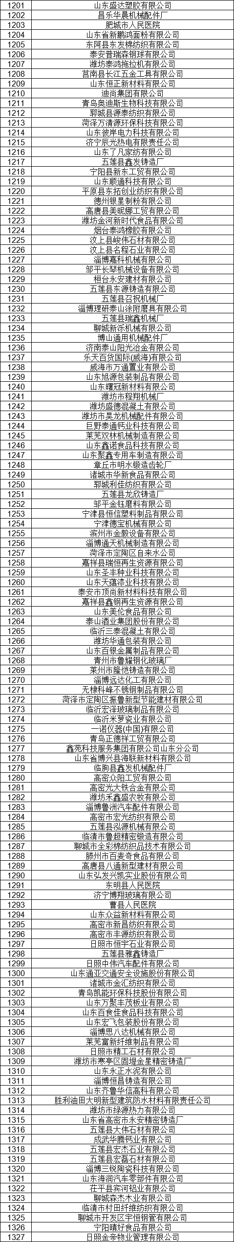 1327家！山東公示7月新增已完成注冊電力用戶名單