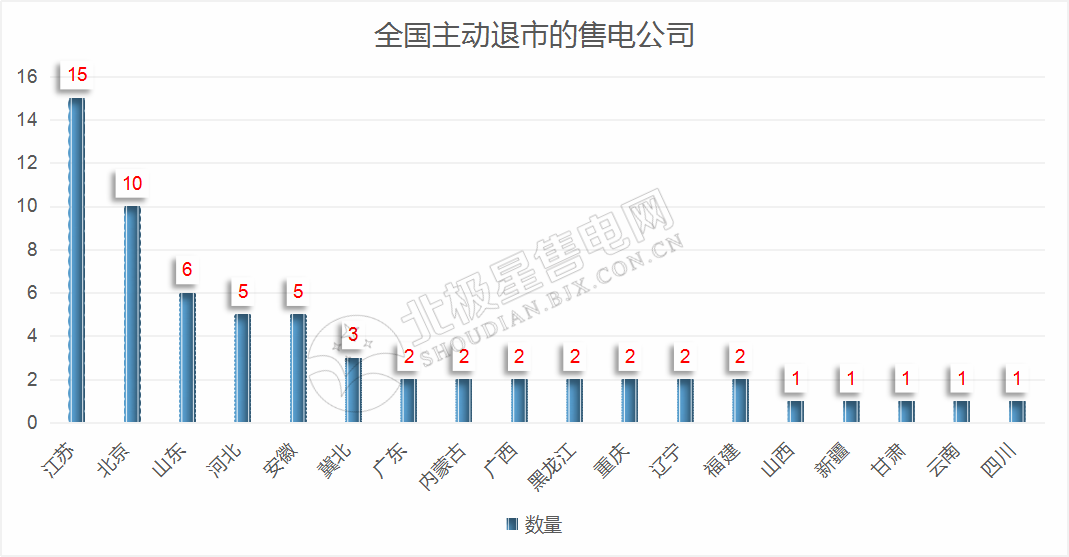 再現(xiàn)退市！售電公司頻頻退市原因何在？