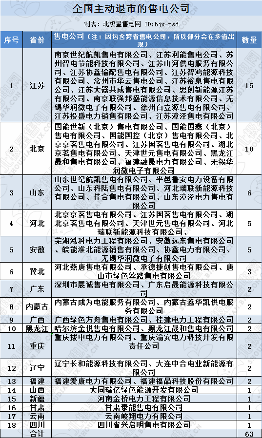 再現(xiàn)退市！售電公司頻頻退市原因何在？