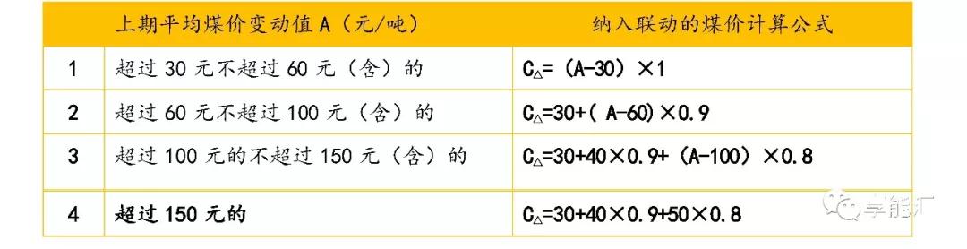 新一輪電改后燃煤標(biāo)桿電價(jià)的變遷 ——從計(jì)劃到市場(chǎng)的前夜