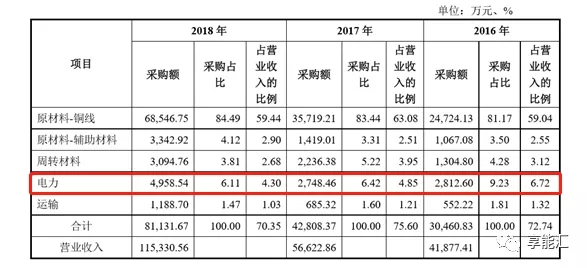 科創(chuàng)紅利還是電改影響？