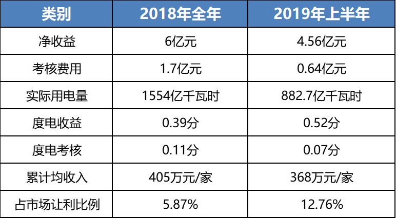 售電成績單！上半年廣東售電公司賺4.56億