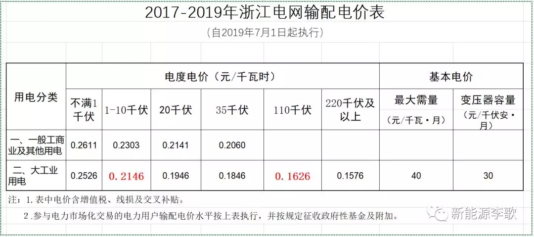 目錄電價(jià)即將被顛覆 都準(zhǔn)備好了么？-浙江篇