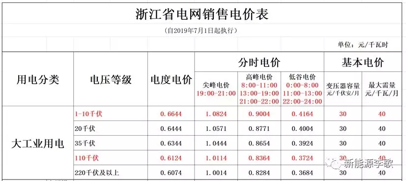 目錄電價(jià)即將被顛覆 都準(zhǔn)備好了么？-浙江篇