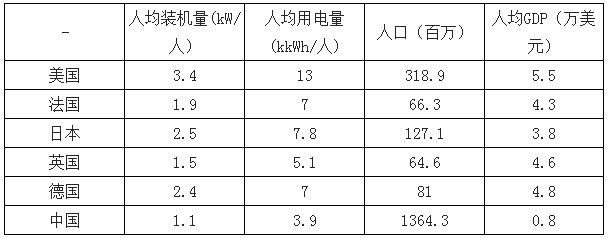 決定電力投資能力的三大主要變量：電價(jià)、用電量、管制模式
