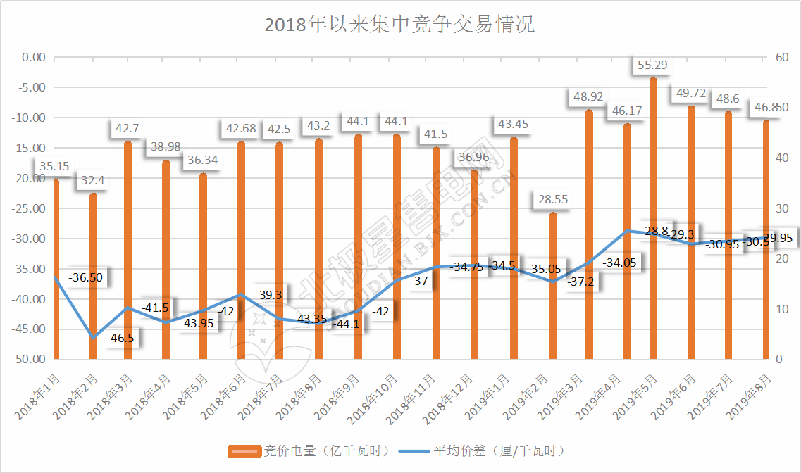 -29.95厘/千瓦時(shí)！廣東8月集中競(jìng)價(jià)交易價(jià)差再次跌落3分