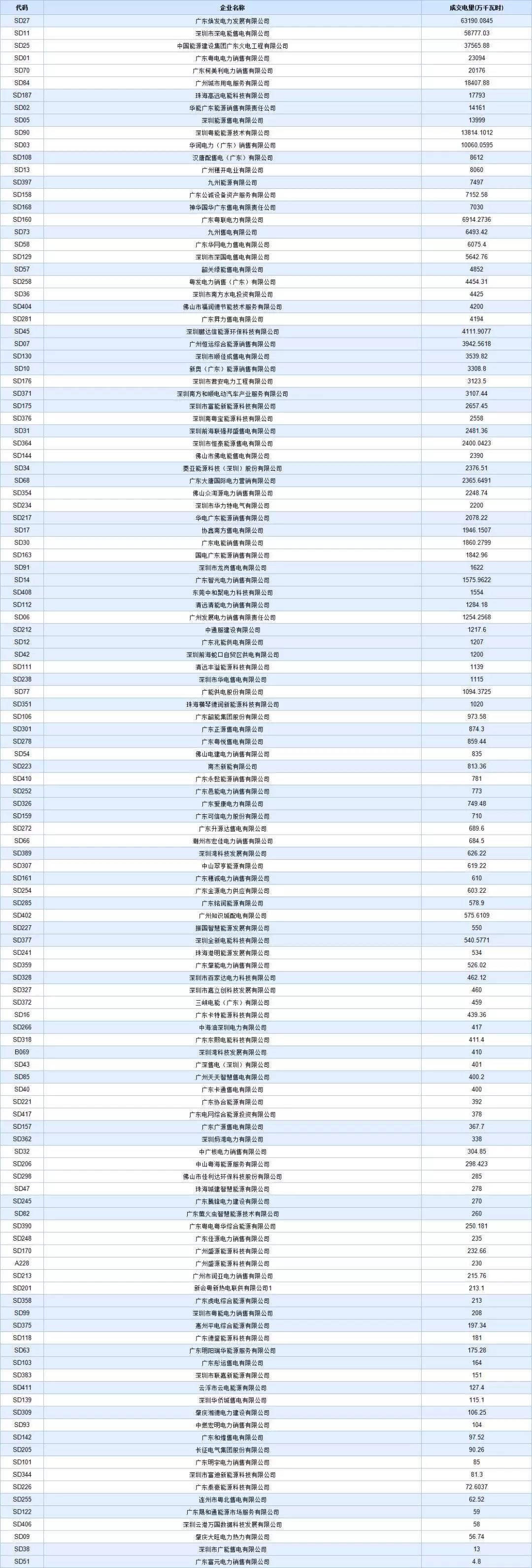-29.95厘/千瓦時(shí)！廣東8月集中競(jìng)價(jià)交易價(jià)差再次跌落3分