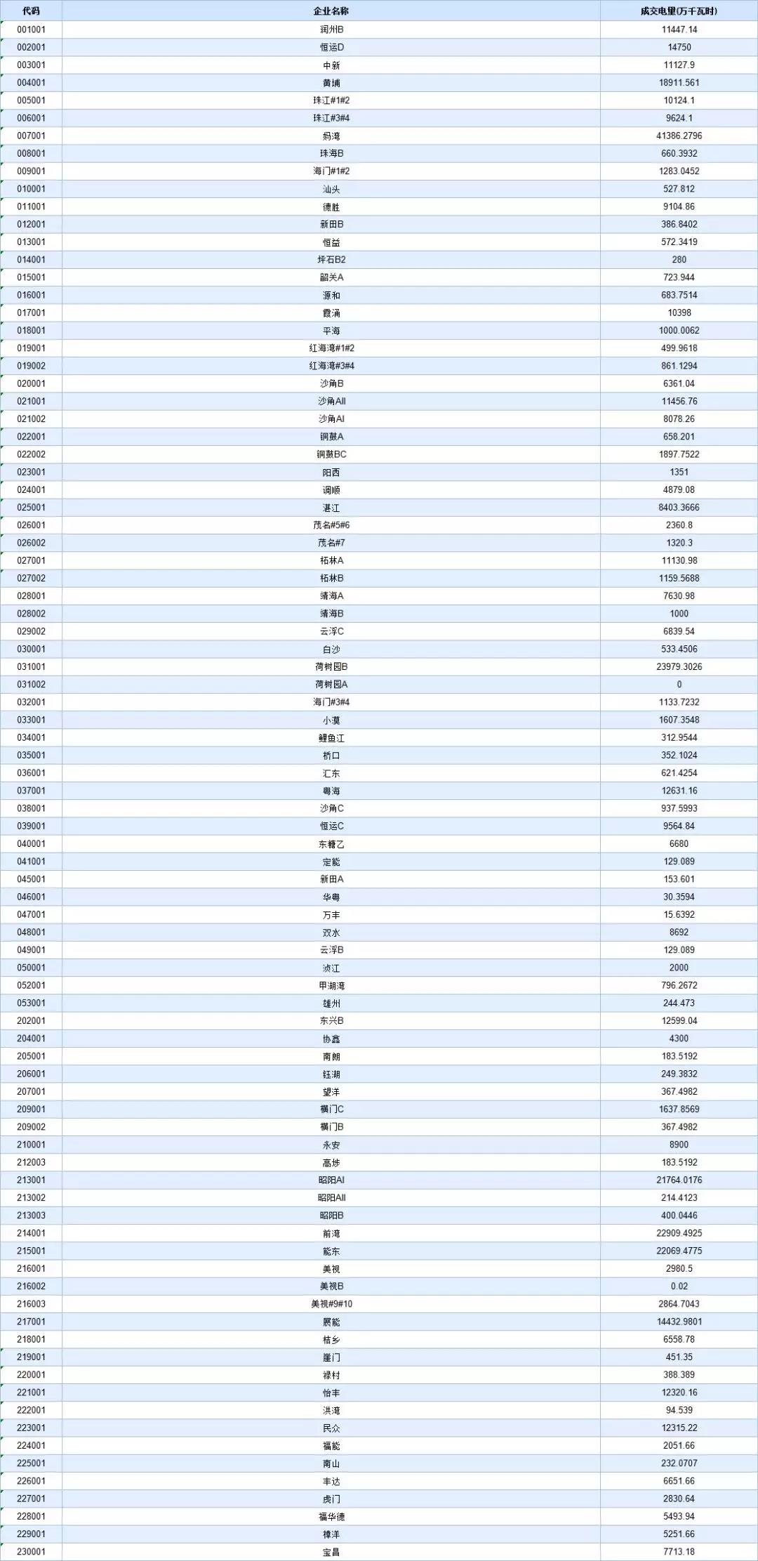 -29.95厘/千瓦時(shí)！廣東8月集中競(jìng)價(jià)交易價(jià)差再次跌落3分