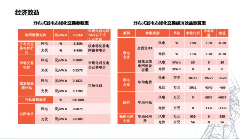 河南省220MW分布式發(fā)電市場(chǎng)化交易試點(diǎn)實(shí)施方案經(jīng)驗(yàn)分享