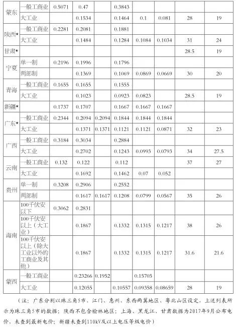 增量配電業(yè)務(wù)改革進(jìn)展及問題與對(duì)策研究